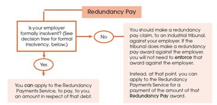 Are you entitled to redundancy after 66?