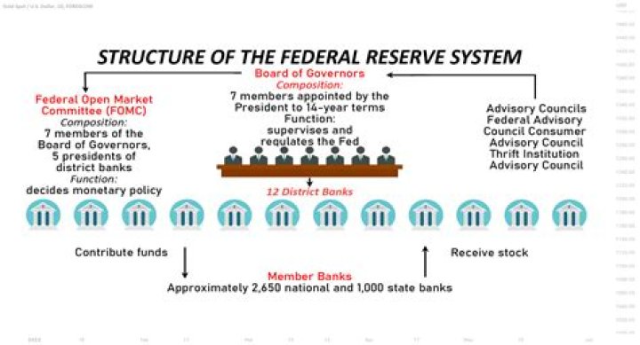How can the Fed use the reserve requirement to slow the economy?