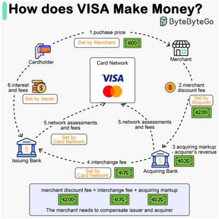 How do banks make money from debit cards?