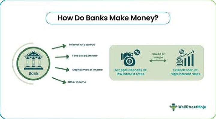 How do banks minimize risk?