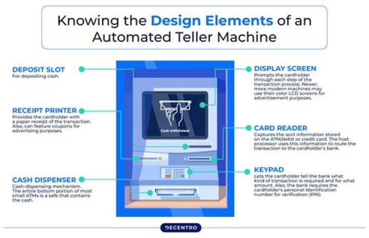 How does an automatic teller ATM work?
