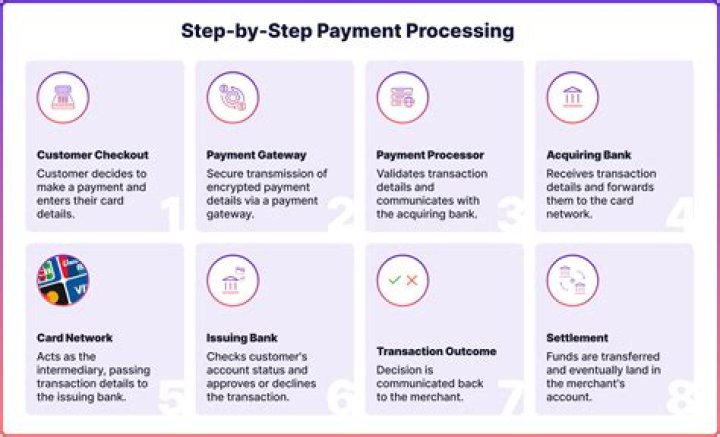 How does the payment process work?