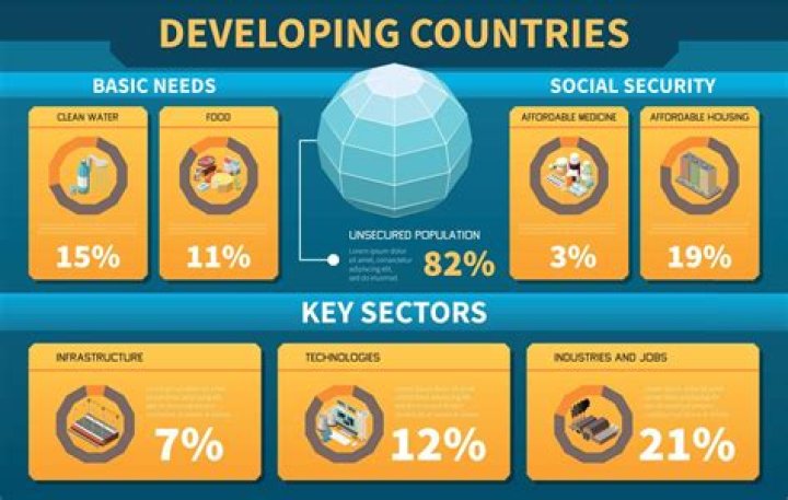 How does the World Bank help developing countries?