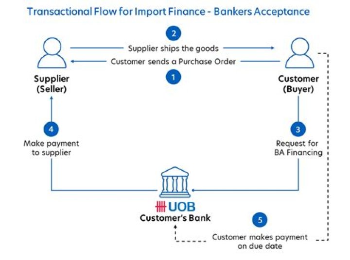 How long does a bankers cheque take to reflect?