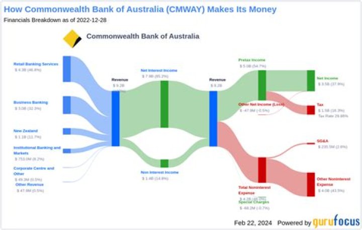How many branches does Commonwealth Bank have in Australia?