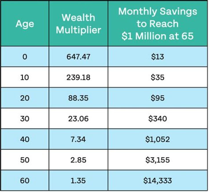 How much will 100 dollars grow in 20 years?
