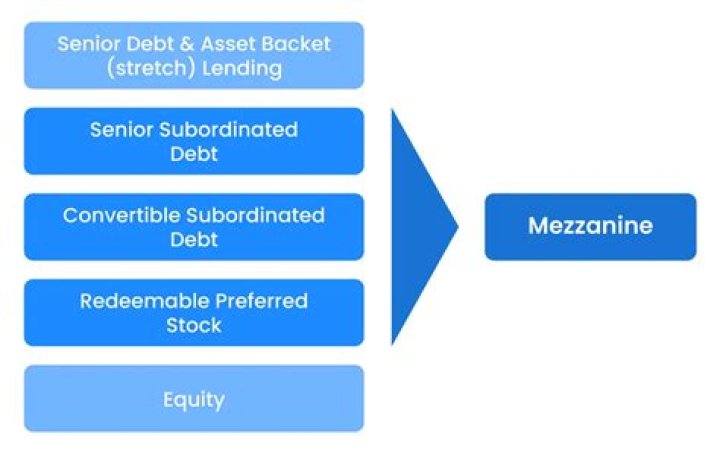Is mezzanine debt senior?