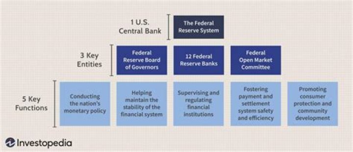 What bank controls the Federal Reserve?