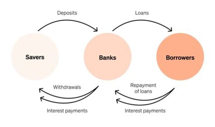 What do banks consider when giving business loans?