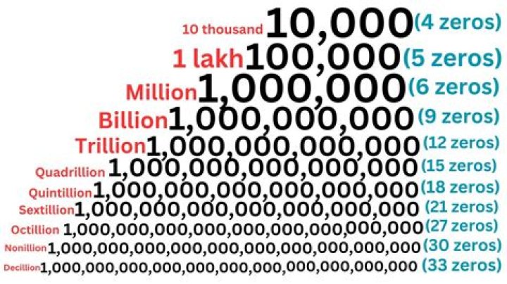 What does 500 million look like in numbers?