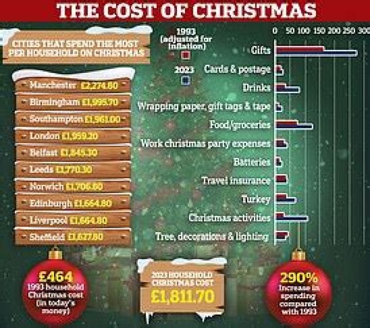 What does the average UK family spend at Christmas?