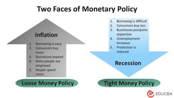 What happens when the Fed uses tight monetary policy?