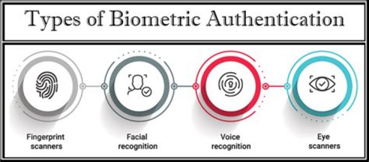 What is a biometric used for?