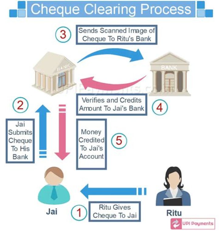 What is a clearing mechanism?