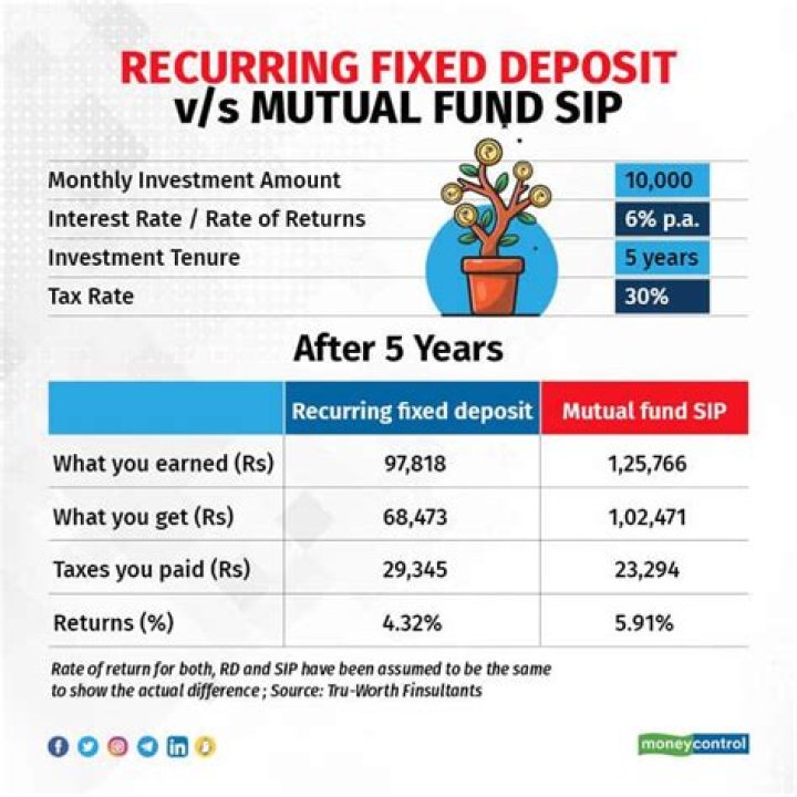 What is difference between Fund and reserve?