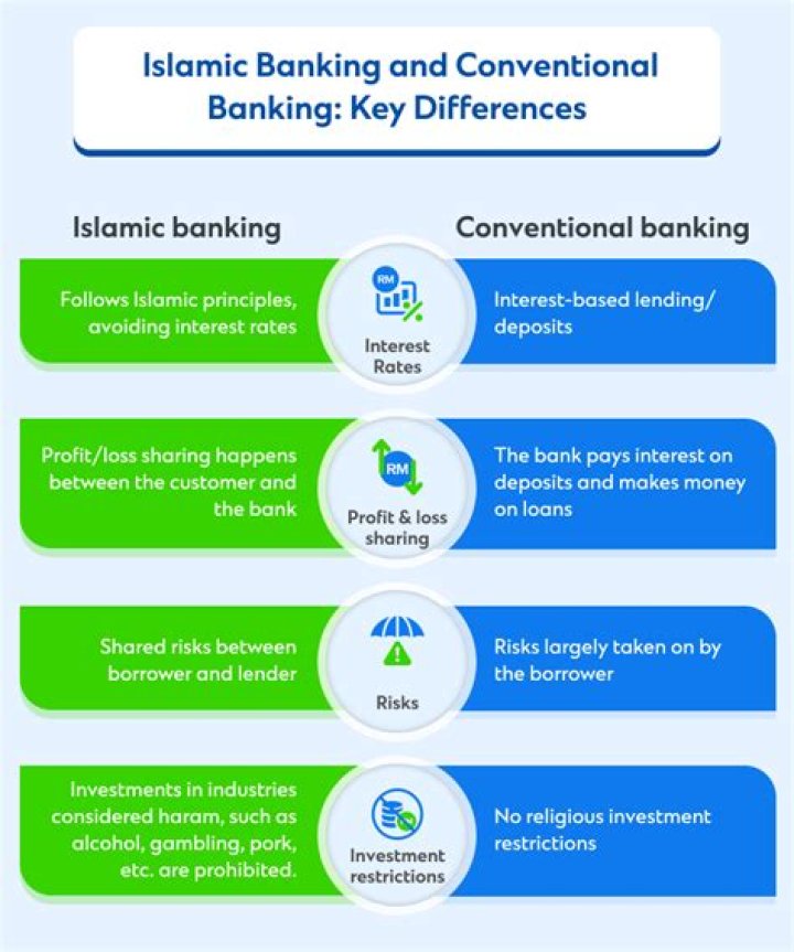 What is difference between Islamic banking and commercial bank?