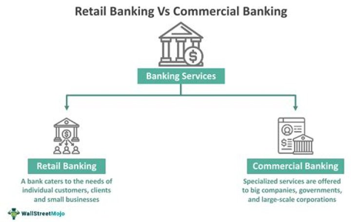 What is meant by retail banking?