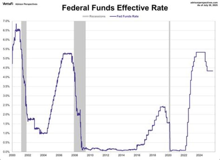 What is the current federal funds rate 2021?
