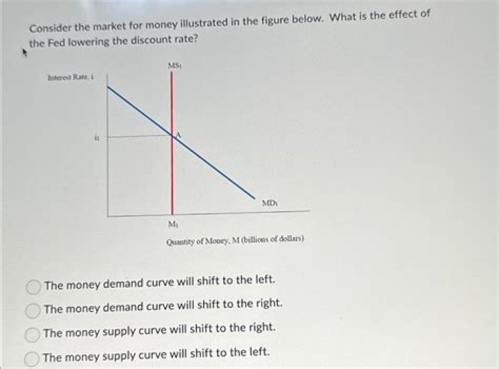 What is the effect of the Fed lowering the discount rate?