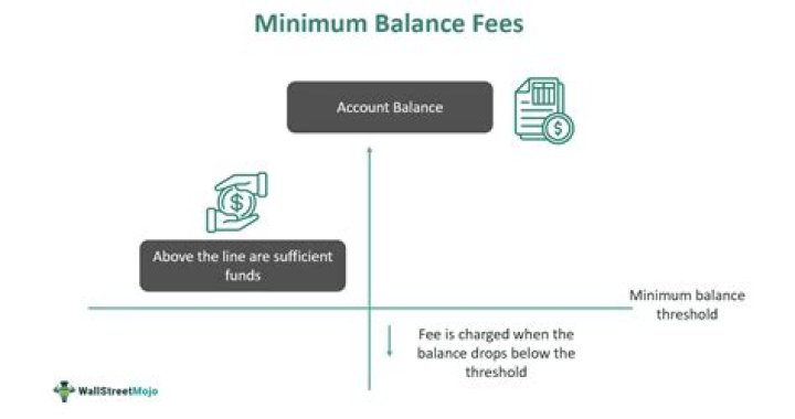 What is the minimum balance in SBI corporate account?