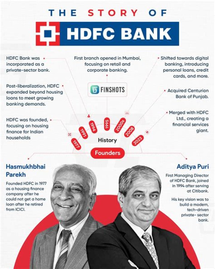 What is the position of HDFC Bank in world?