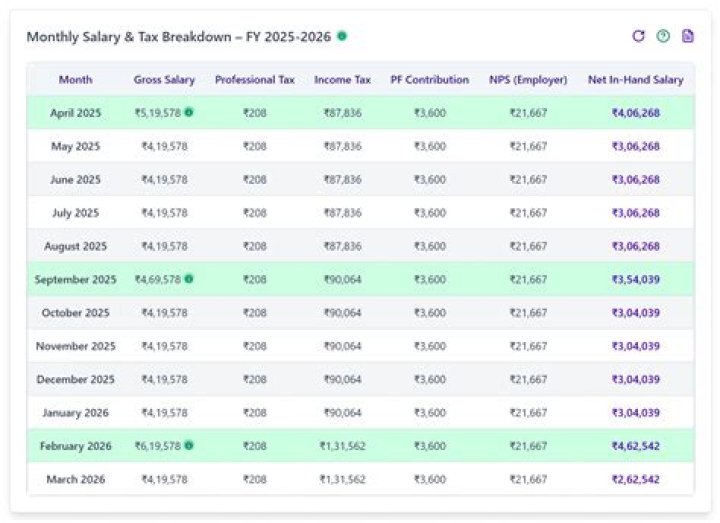 What is the salary of Po in Yes Bank?