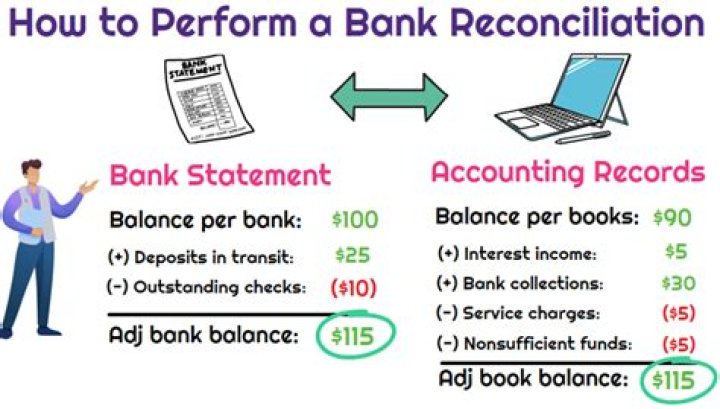 What items appear on a bank reconciliation?