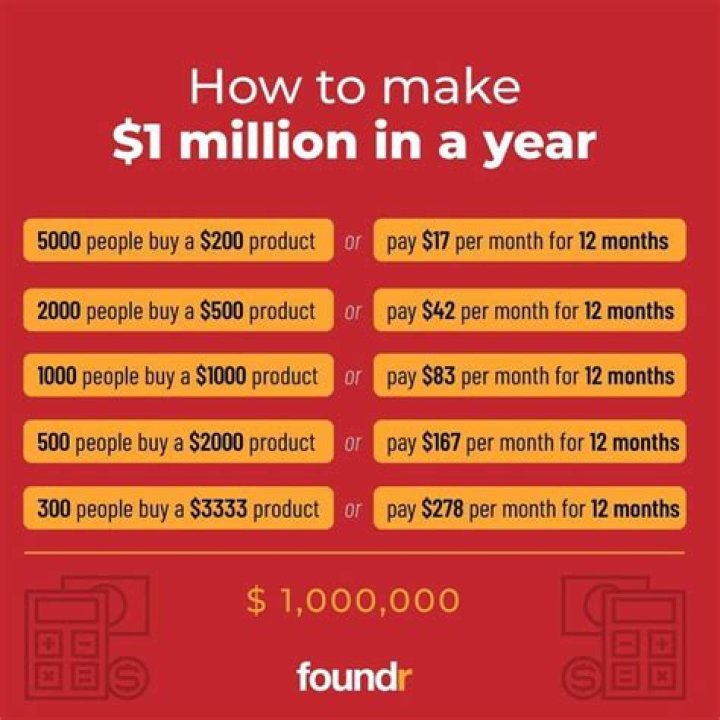 What percentage of people make 1 million annually?