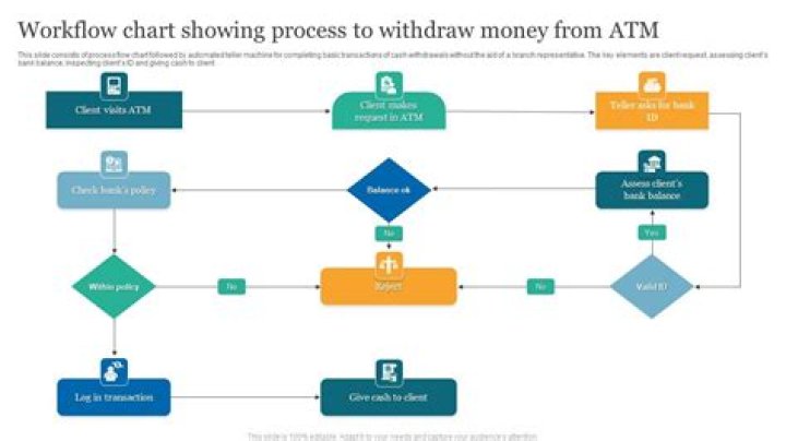 What will happen if you withdraw an amount that exceeds your account balance?