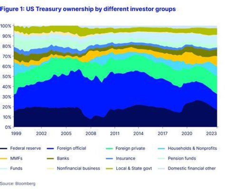Where are Treasuries sold?