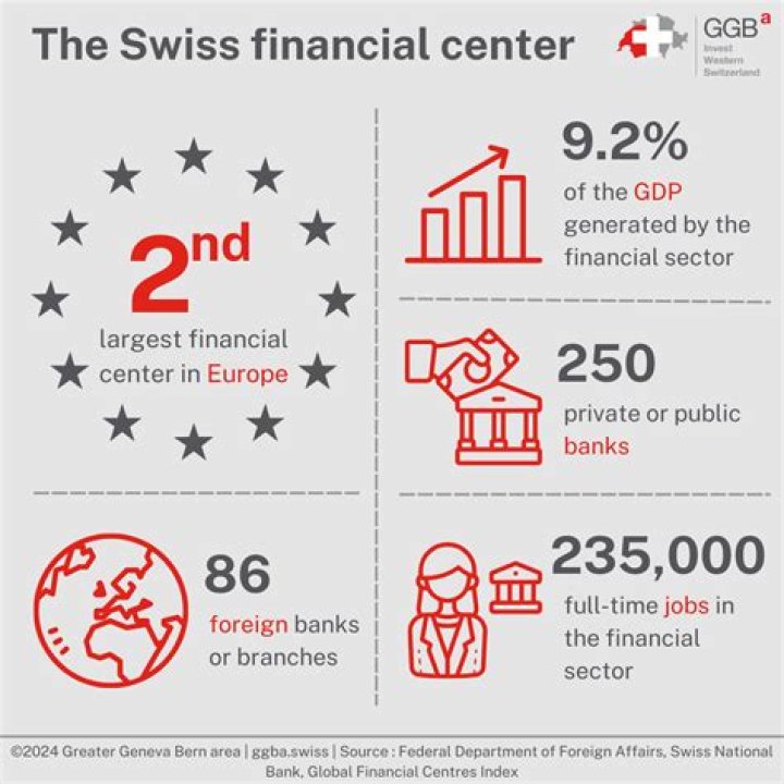 Which country owns Swiss bank?