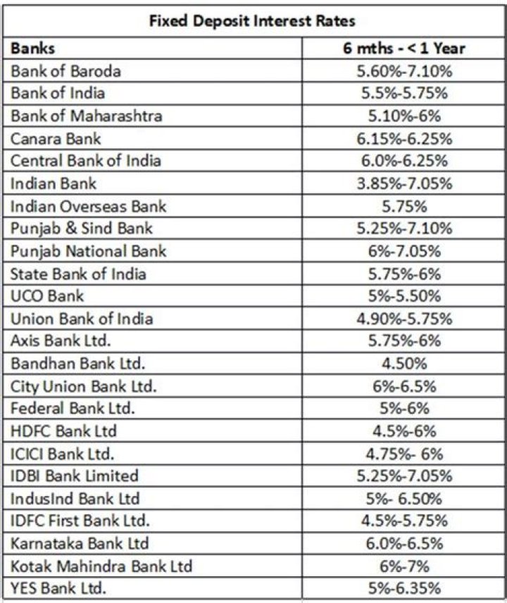 Which Nationalised Bank gives highest interest rate on FD?