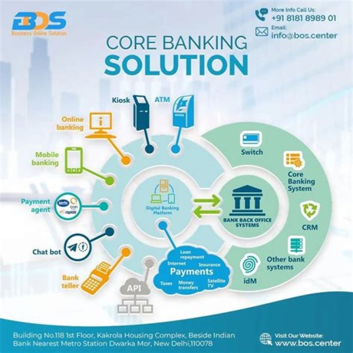 Which type of network is used in core banking solutions?