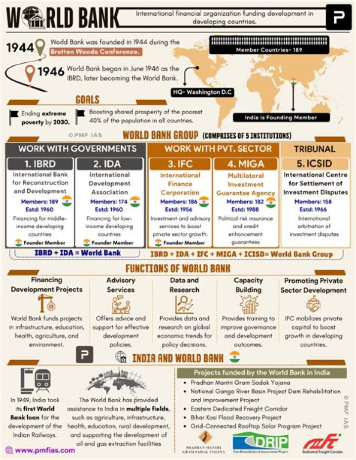 Who does the World Bank help?