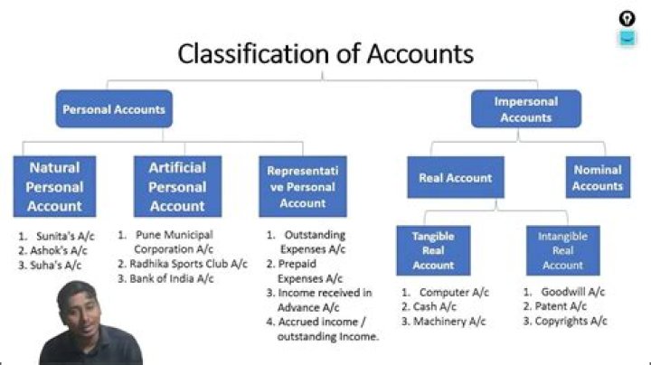 Why is bank a personal account and not a real account?